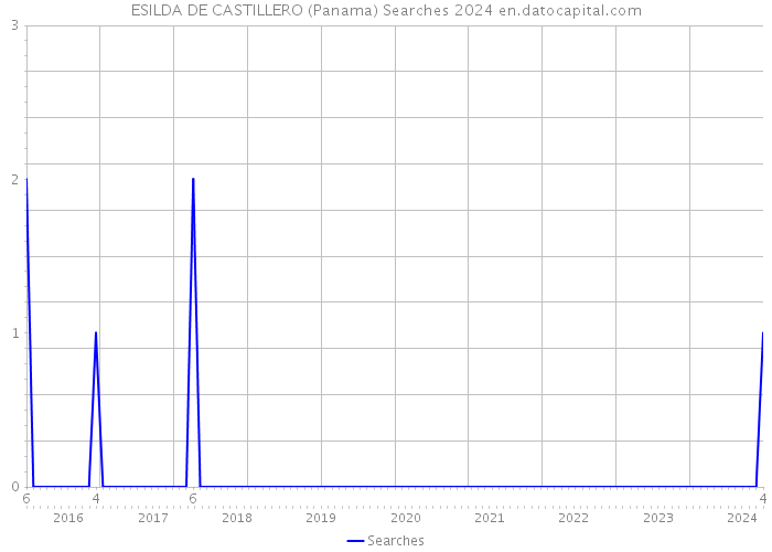 ESILDA DE CASTILLERO (Panama) Searches 2024 