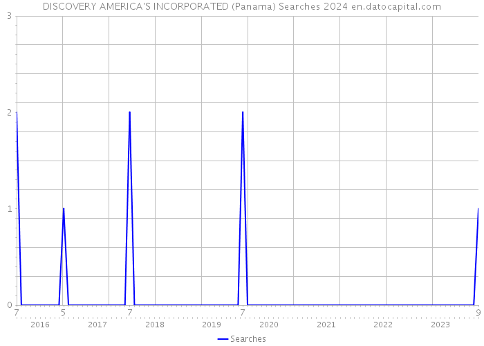 DISCOVERY AMERICA'S INCORPORATED (Panama) Searches 2024 