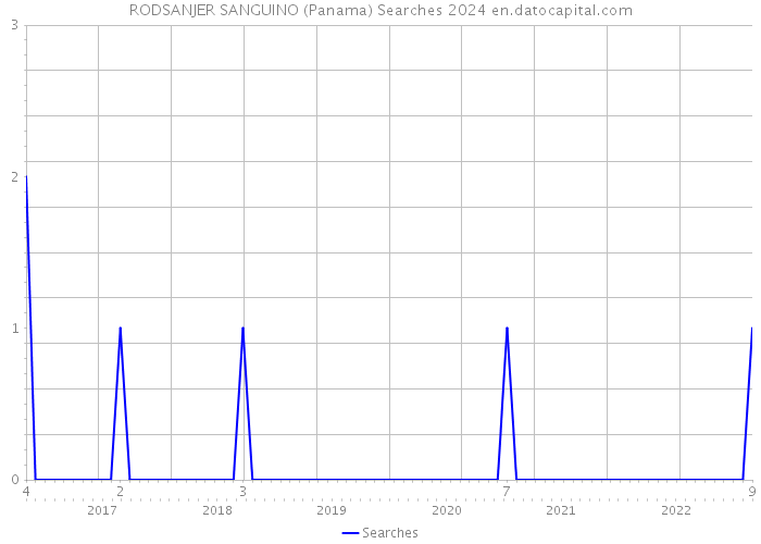 RODSANJER SANGUINO (Panama) Searches 2024 