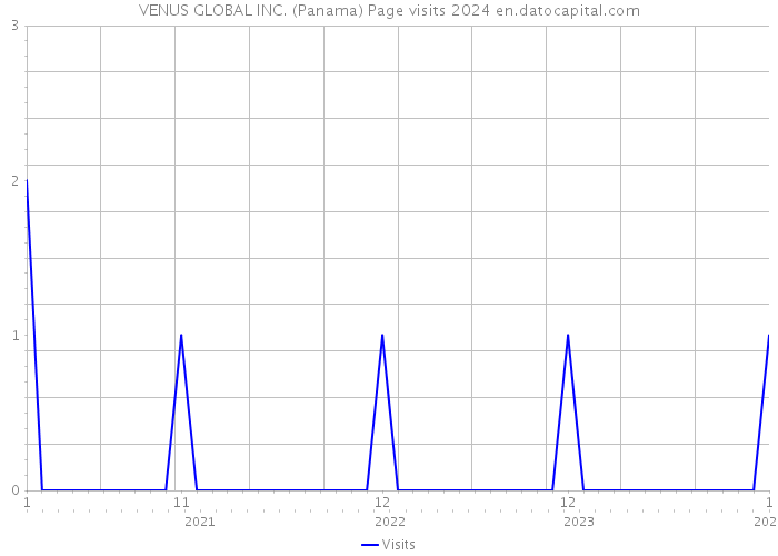 VENUS GLOBAL INC. (Panama) Page visits 2024 