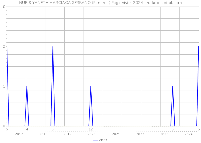 NURIS YANETH MARCIAGA SERRANO (Panama) Page visits 2024 