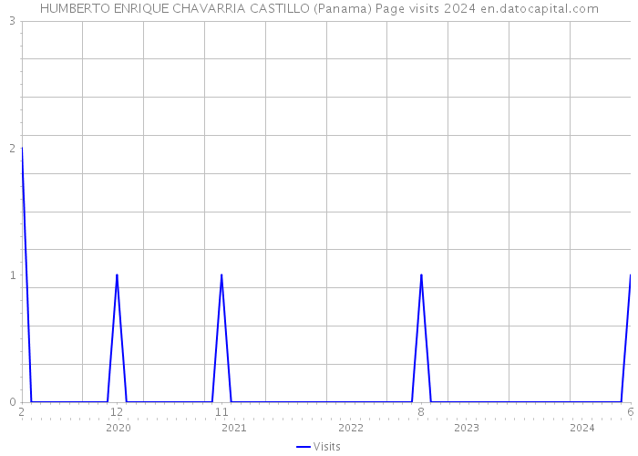 HUMBERTO ENRIQUE CHAVARRIA CASTILLO (Panama) Page visits 2024 