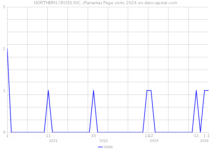 NORTHERN CROSS INC. (Panama) Page visits 2024 