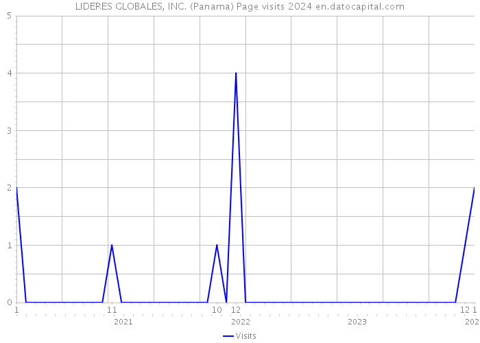 LIDERES GLOBALES, INC. (Panama) Page visits 2024 