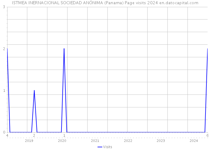 ISTMEA INERNACIONAL SOCIEDAD ANÓNIMA (Panama) Page visits 2024 