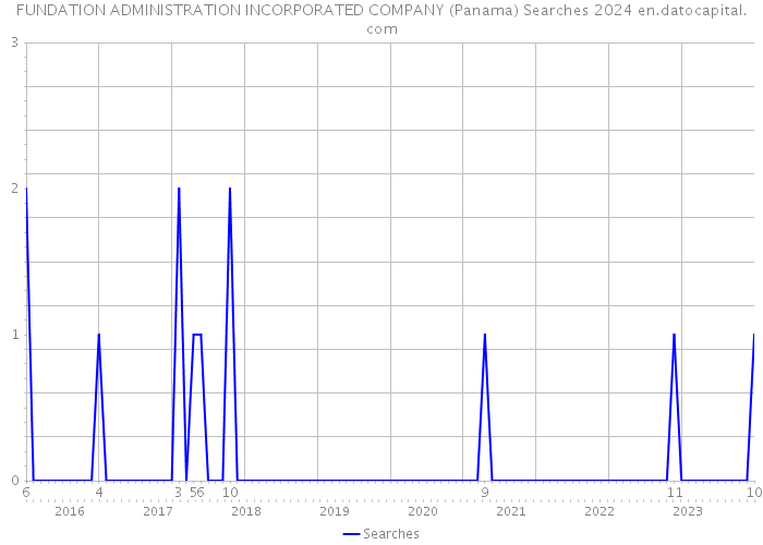 FUNDATION ADMINISTRATION INCORPORATED COMPANY (Panama) Searches 2024 