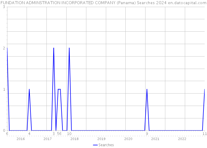 FUNDATION ADMINSTRATION INCORPORATED COMPANY (Panama) Searches 2024 