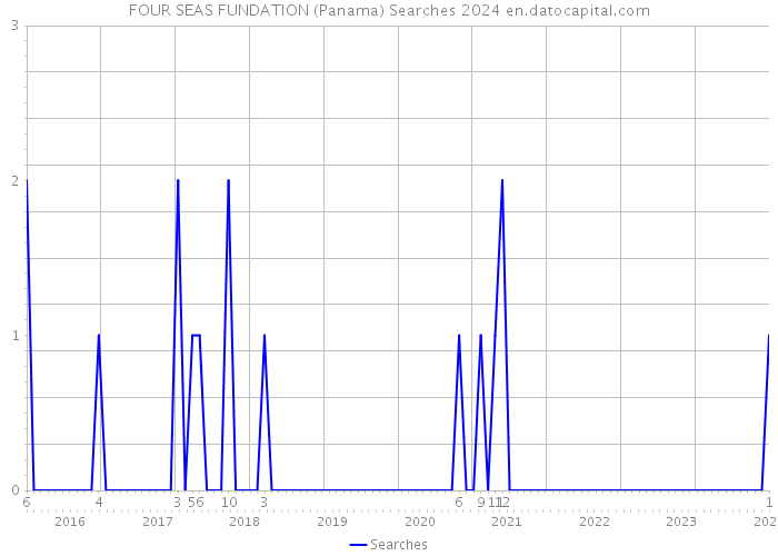 FOUR SEAS FUNDATION (Panama) Searches 2024 