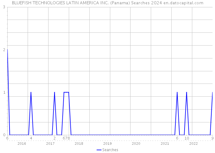 BLUEFISH TECHNOLOGIES LATIN AMERICA INC. (Panama) Searches 2024 