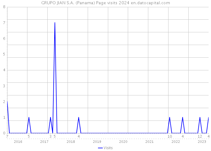 GRUPO JIAN S.A. (Panama) Page visits 2024 