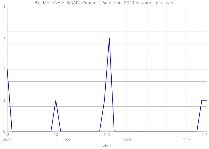 EYL MALKAH ALBAJARI (Panama) Page visits 2024 