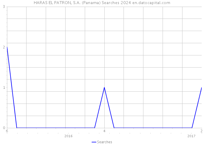 HARAS EL PATRON, S.A. (Panama) Searches 2024 
