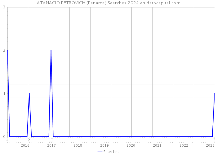 ATANACIO PETROVICH (Panama) Searches 2024 