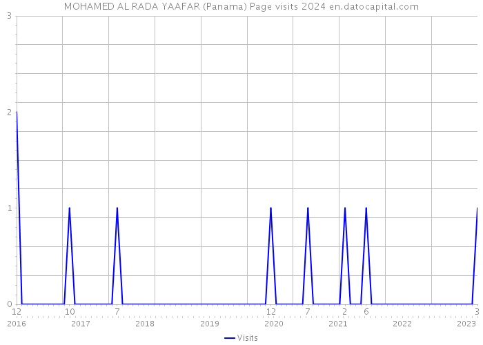 MOHAMED AL RADA YAAFAR (Panama) Page visits 2024 