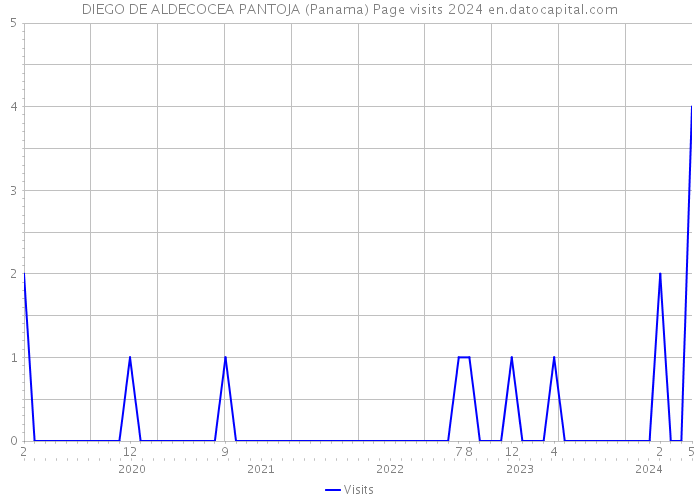 DIEGO DE ALDECOCEA PANTOJA (Panama) Page visits 2024 