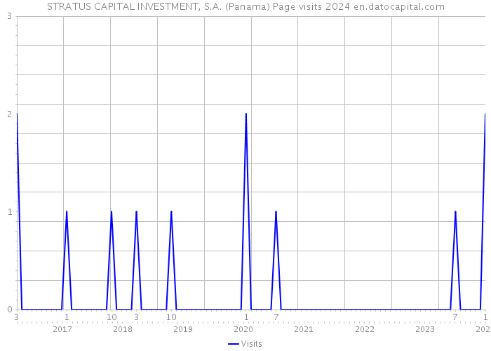 STRATUS CAPITAL INVESTMENT, S.A. (Panama) Page visits 2024 