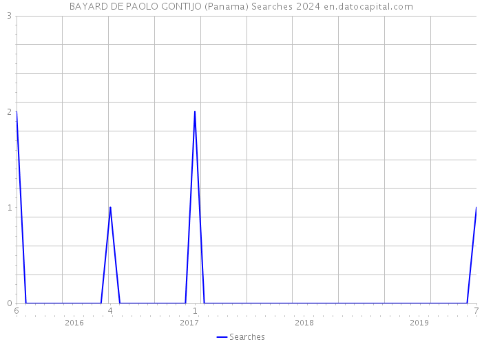 BAYARD DE PAOLO GONTIJO (Panama) Searches 2024 