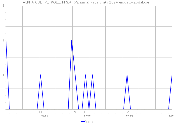 ALPHA GULF PETROLEUM S.A. (Panama) Page visits 2024 