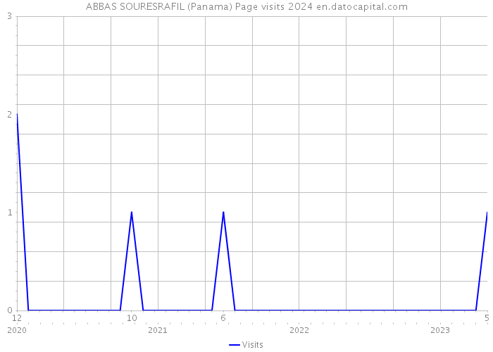 ABBAS SOURESRAFIL (Panama) Page visits 2024 