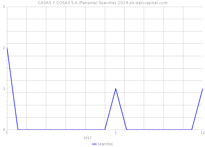 CASAS Y COSAS S.A (Panama) Searches 2024 