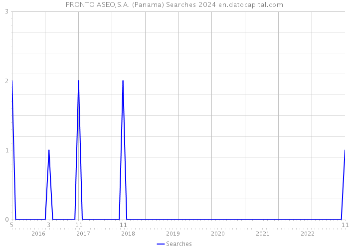PRONTO ASEO,S.A. (Panama) Searches 2024 
