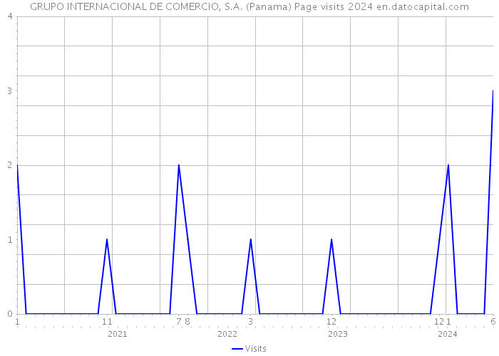 GRUPO INTERNACIONAL DE COMERCIO, S.A. (Panama) Page visits 2024 