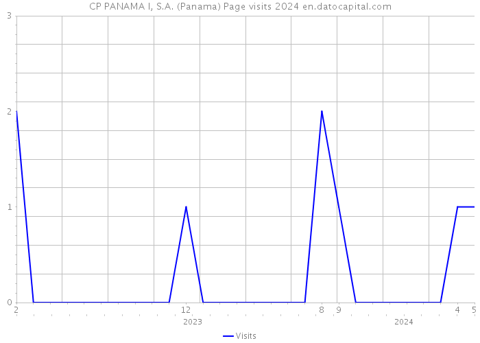 CP PANAMA I, S.A. (Panama) Page visits 2024 