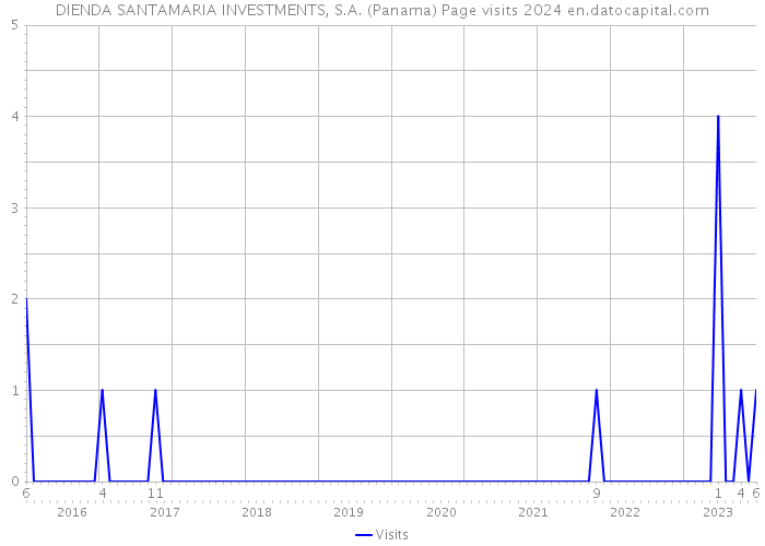 DIENDA SANTAMARIA INVESTMENTS, S.A. (Panama) Page visits 2024 