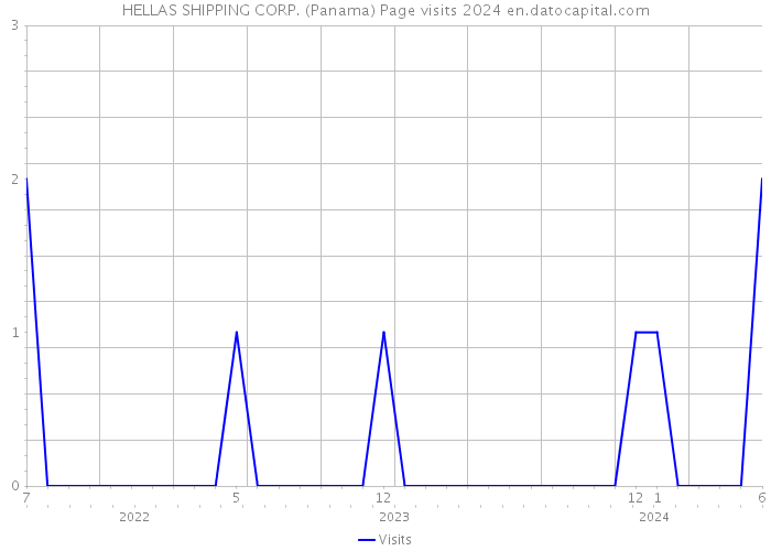 HELLAS SHIPPING CORP. (Panama) Page visits 2024 