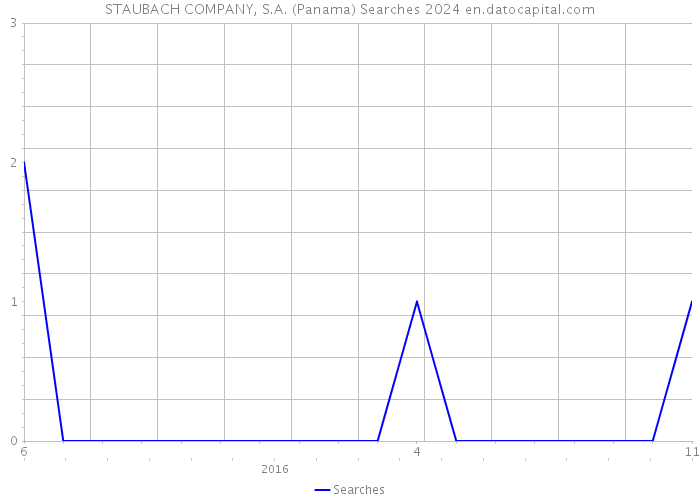 STAUBACH COMPANY, S.A. (Panama) Searches 2024 