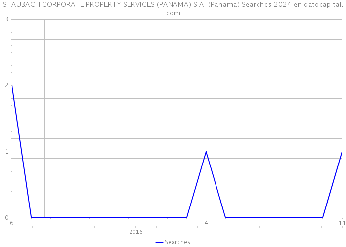 STAUBACH CORPORATE PROPERTY SERVICES (PANAMA) S.A. (Panama) Searches 2024 