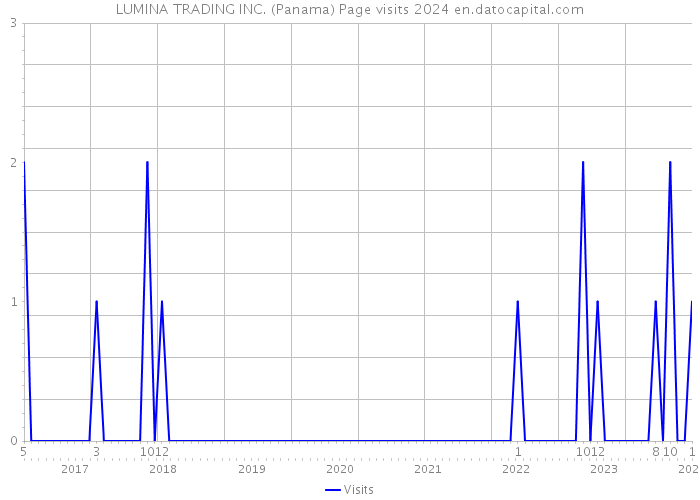 LUMINA TRADING INC. (Panama) Page visits 2024 