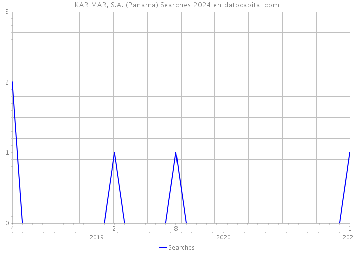 KARIMAR, S.A. (Panama) Searches 2024 