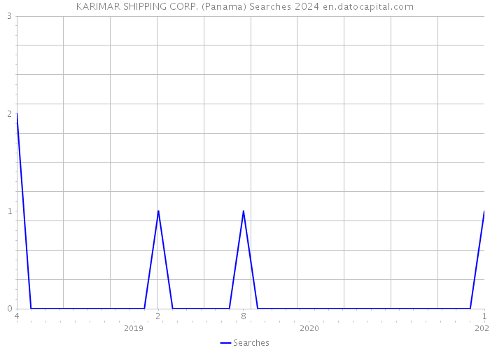 KARIMAR SHIPPING CORP. (Panama) Searches 2024 