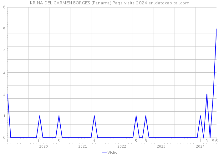 KRINA DEL CARMEN BORGES (Panama) Page visits 2024 