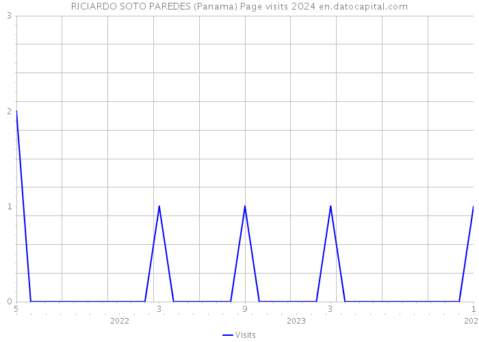 RICIARDO SOTO PAREDES (Panama) Page visits 2024 