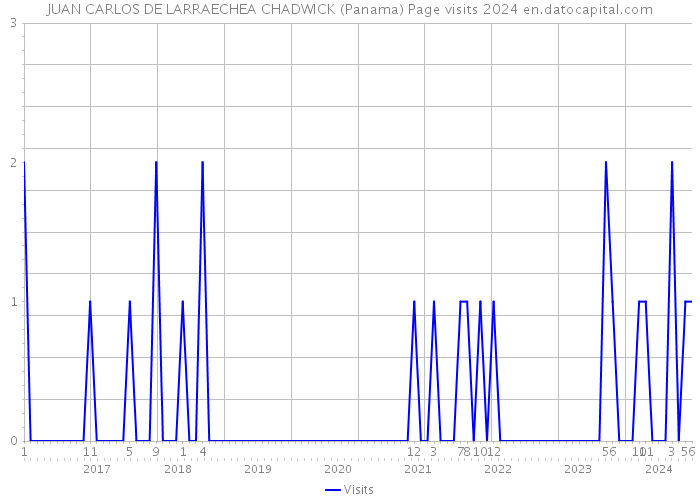JUAN CARLOS DE LARRAECHEA CHADWICK (Panama) Page visits 2024 