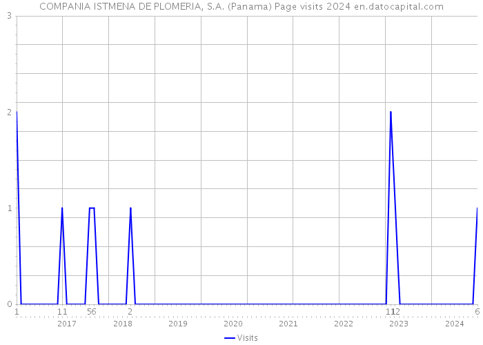 COMPANIA ISTMENA DE PLOMERIA, S.A. (Panama) Page visits 2024 