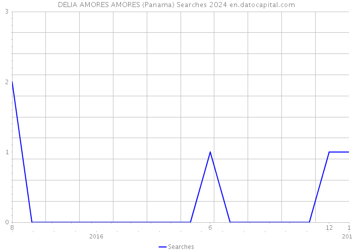 DELIA AMORES AMORES (Panama) Searches 2024 
