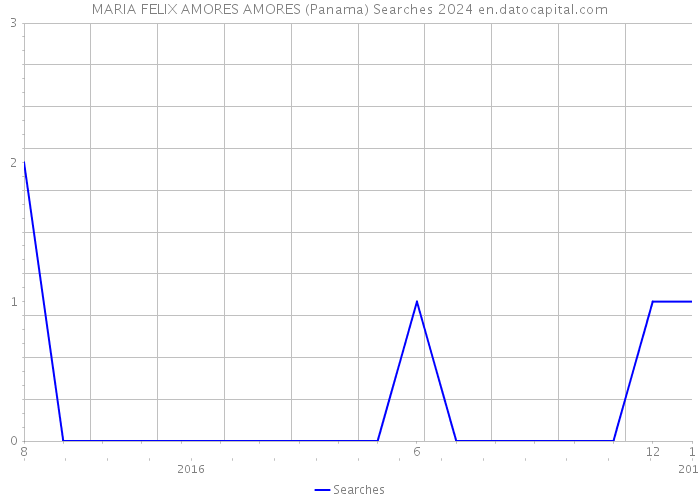MARIA FELIX AMORES AMORES (Panama) Searches 2024 