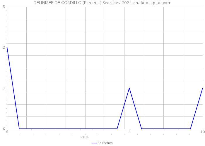 DELINMER DE GORDILLO (Panama) Searches 2024 