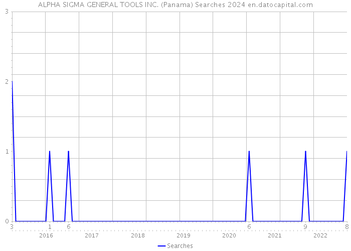 ALPHA SIGMA GENERAL TOOLS INC. (Panama) Searches 2024 
