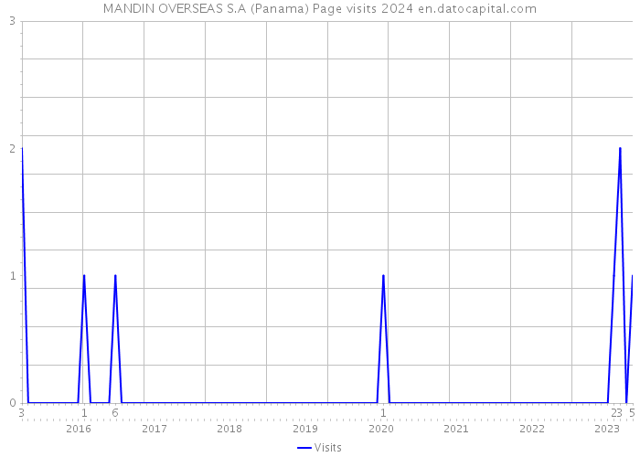 MANDIN OVERSEAS S.A (Panama) Page visits 2024 