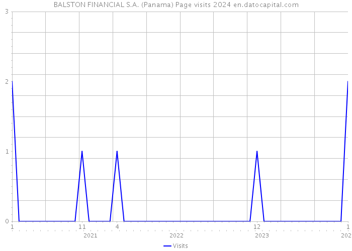BALSTON FINANCIAL S.A. (Panama) Page visits 2024 