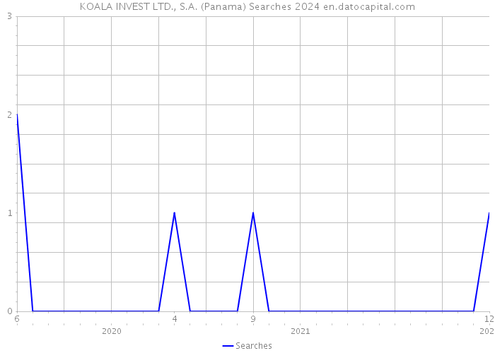 KOALA INVEST LTD., S.A. (Panama) Searches 2024 