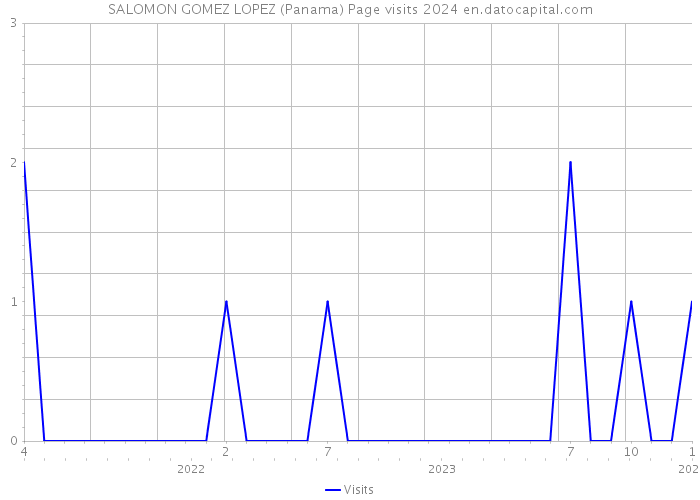 SALOMON GOMEZ LOPEZ (Panama) Page visits 2024 