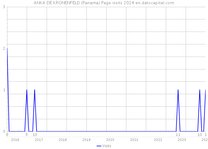 ANKA DE KRONENFELD (Panama) Page visits 2024 