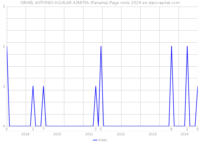 ISRAEL ANTONIO AGUILAR AZMITIA (Panama) Page visits 2024 