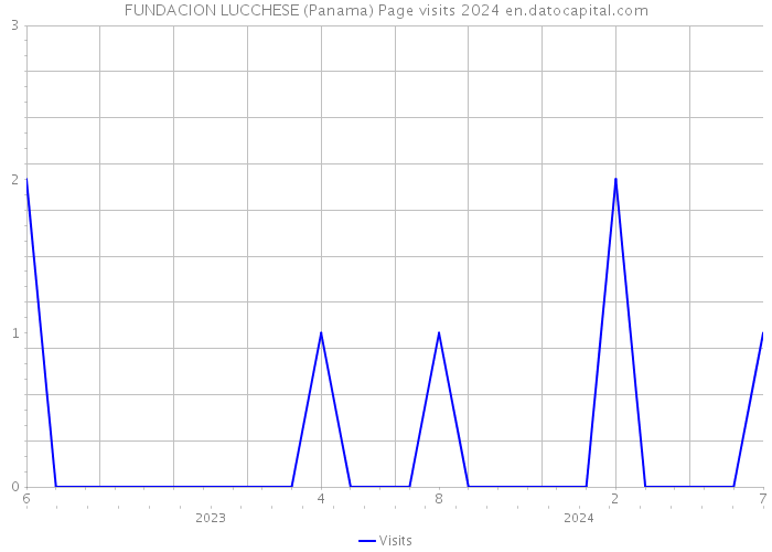 FUNDACION LUCCHESE (Panama) Page visits 2024 