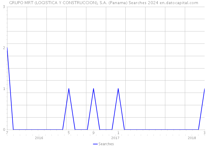 GRUPO MRT (LOGISTICA Y CONSTRUCCION), S.A. (Panama) Searches 2024 